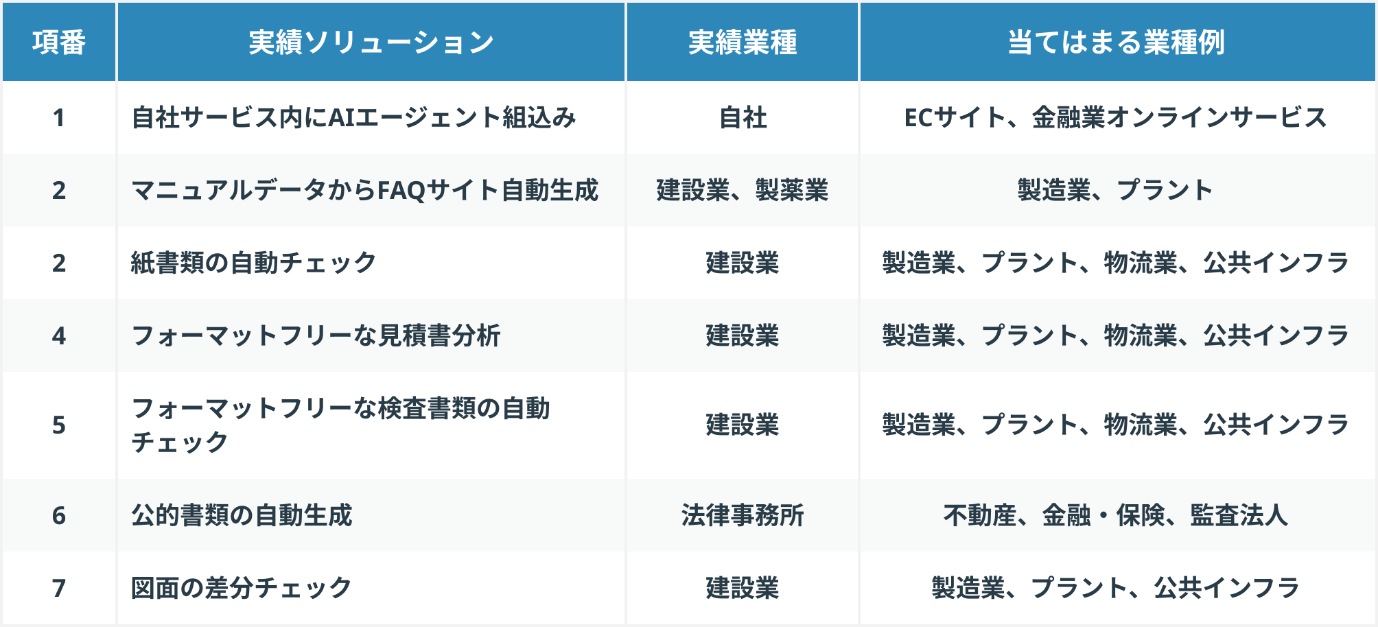 AIシステム開発サービスで解決できる課題例