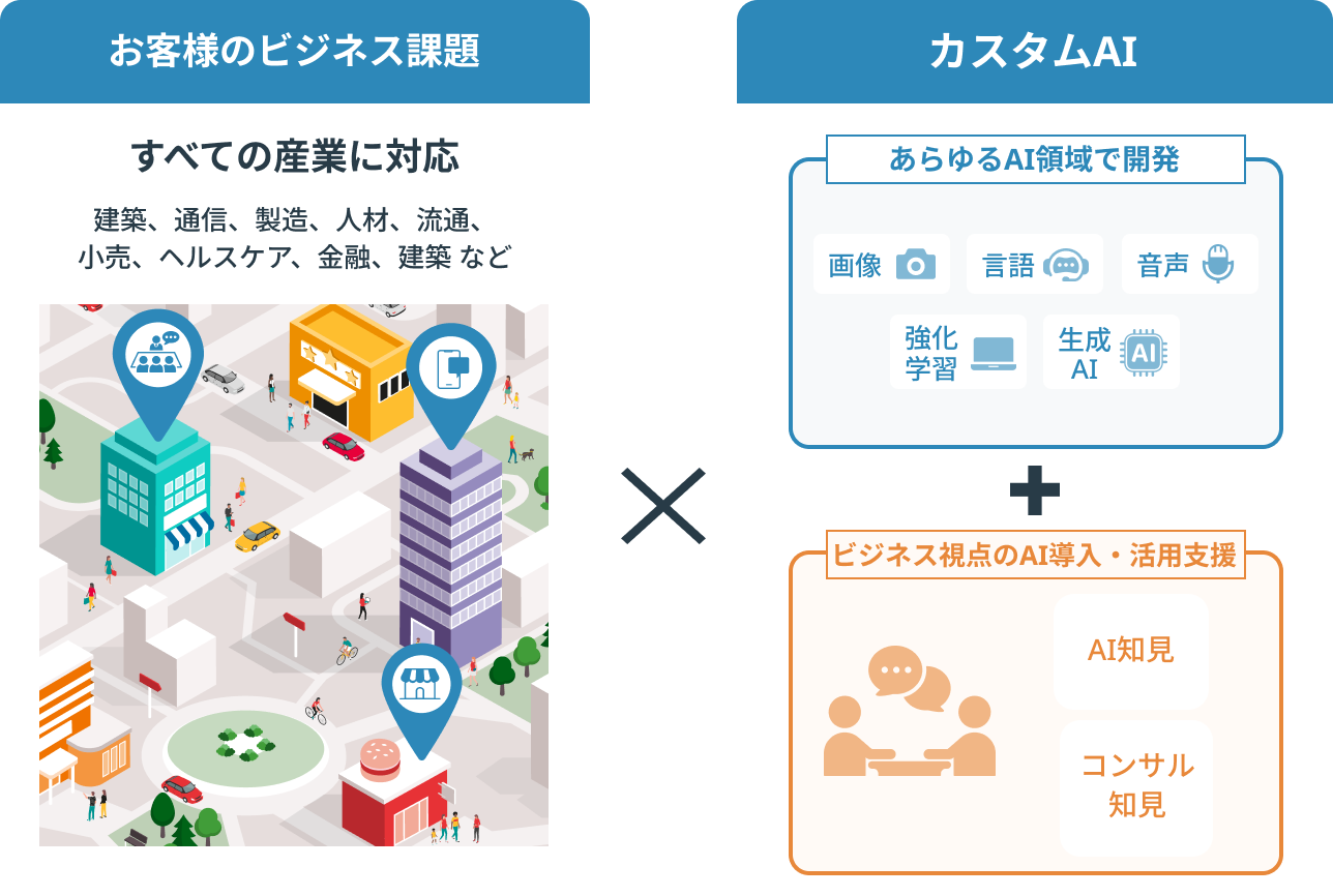 お客様のビジネス課題