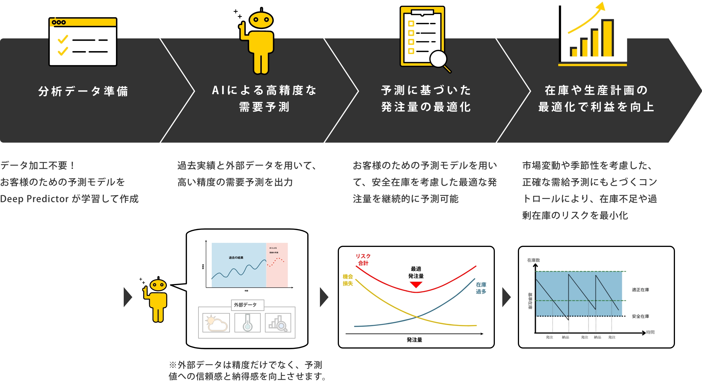 Deep Predictorでできること