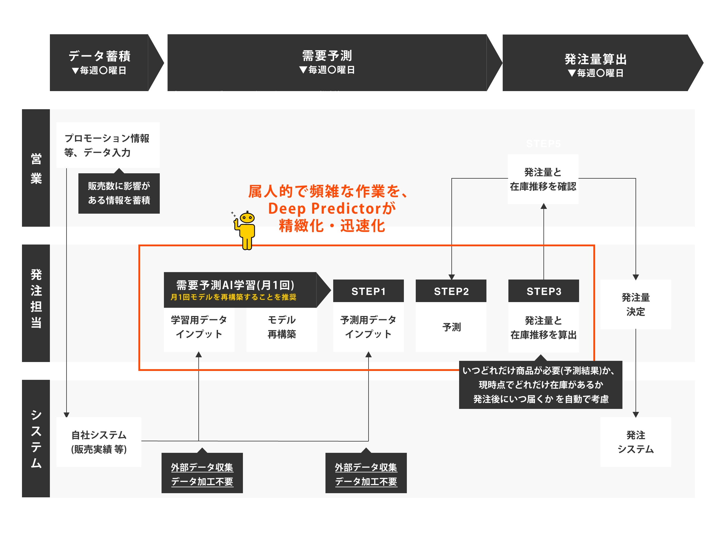 Deep Predictor在庫最適化に利用する場合の運用フロー例
