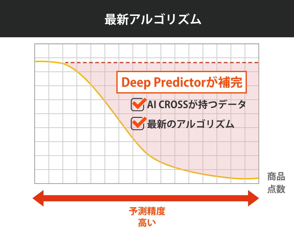 最新アルゴリズム