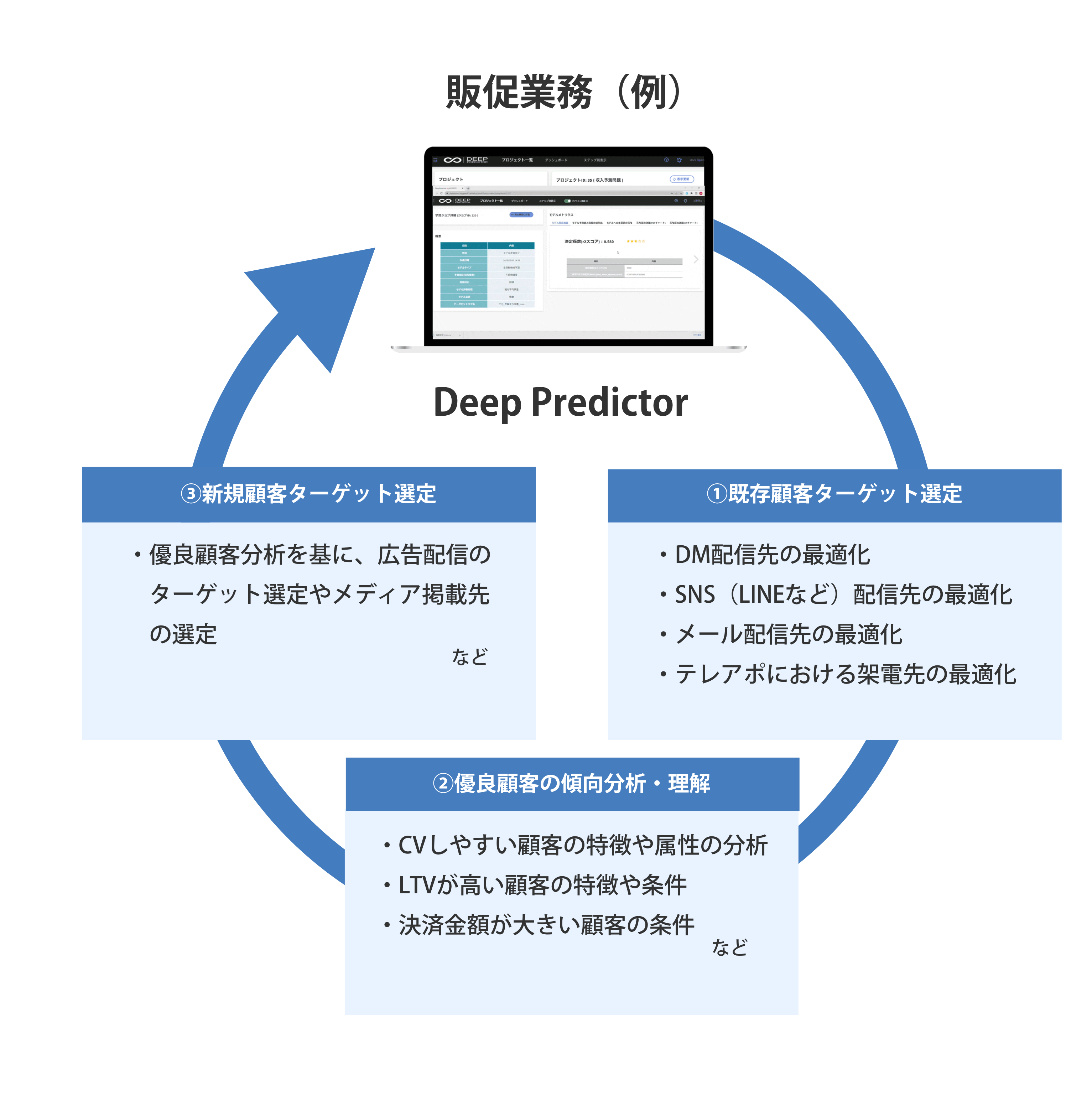 販促業務（例）