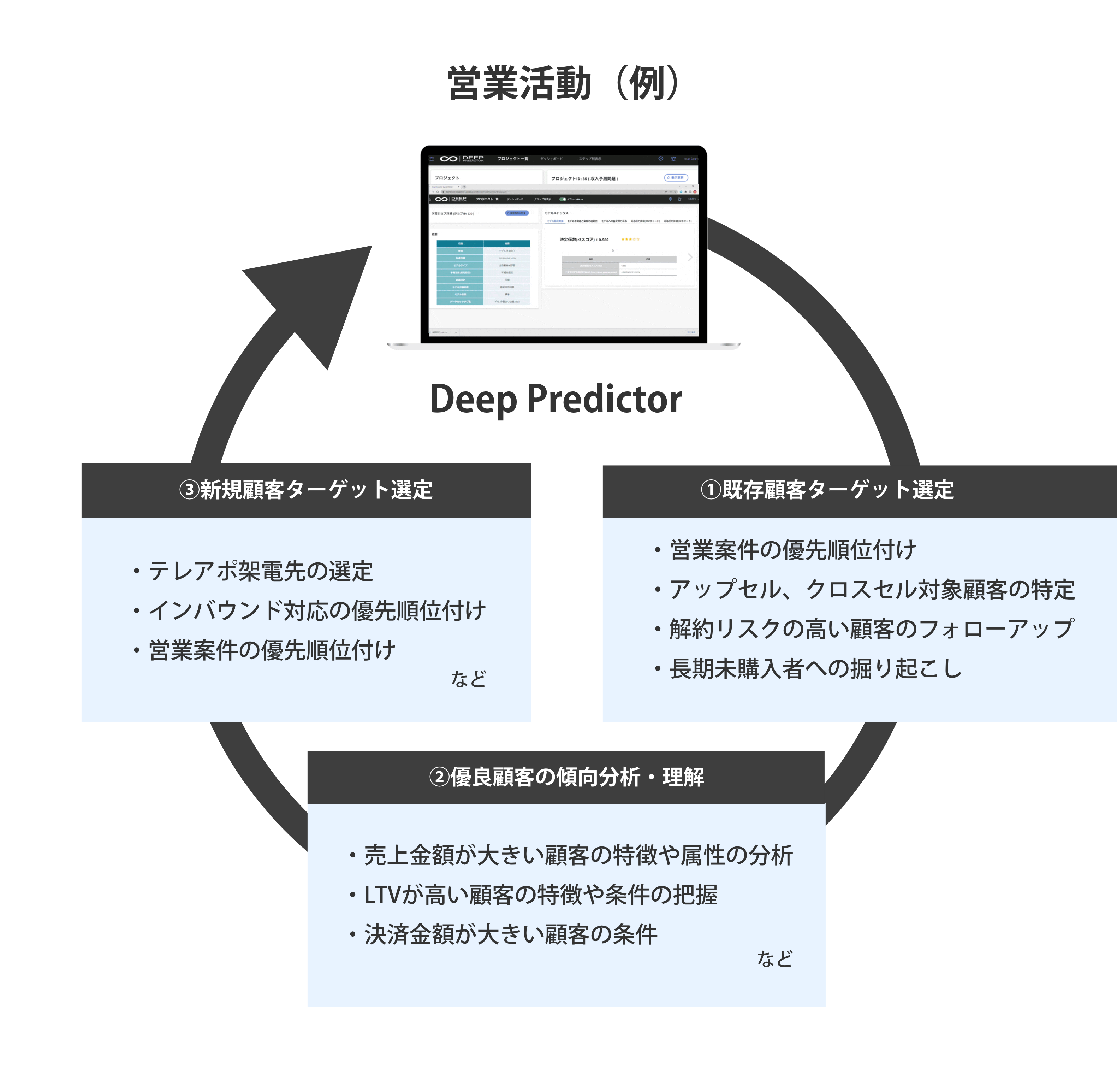 営業活動（例）