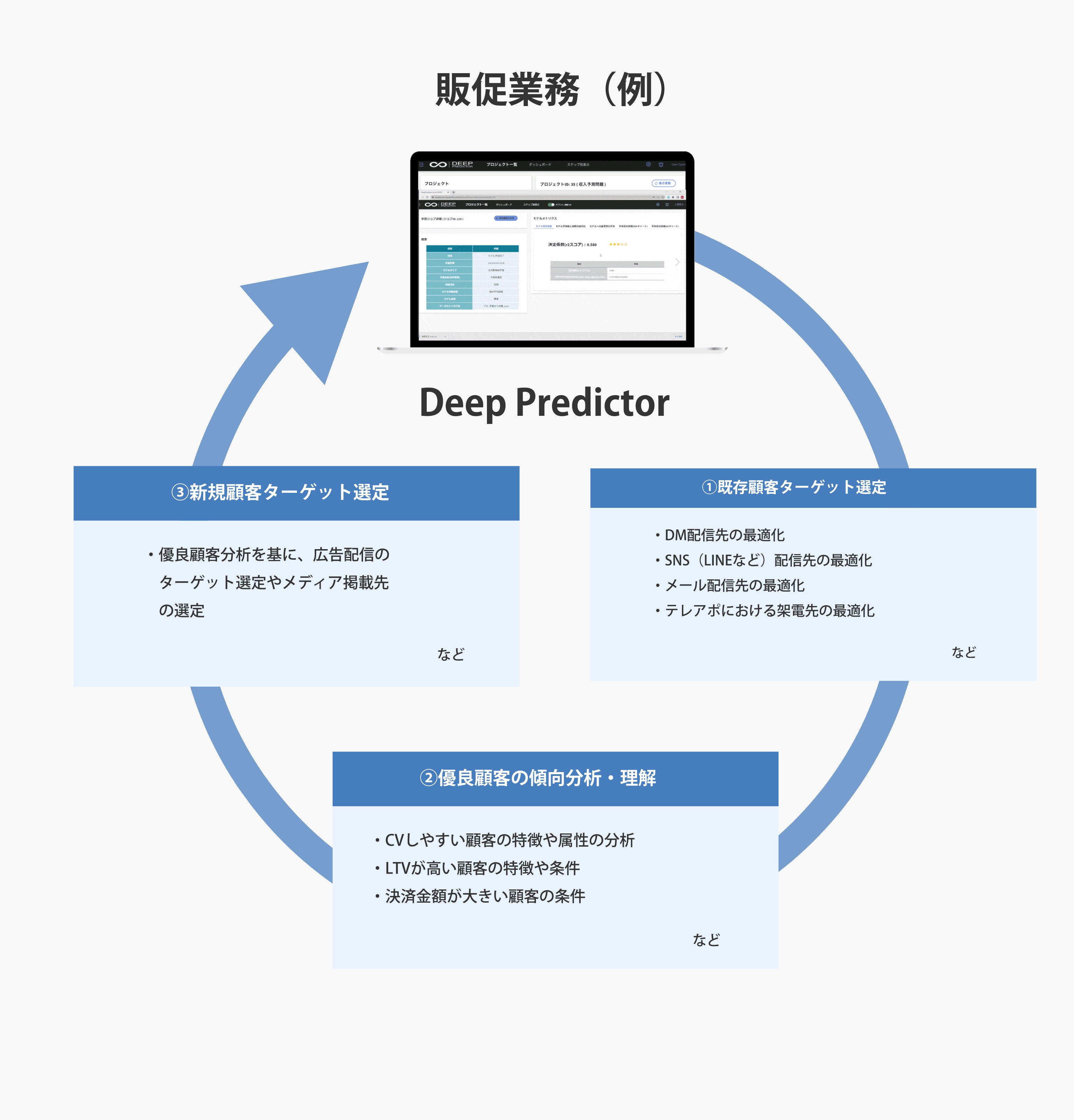 販促業務（例）