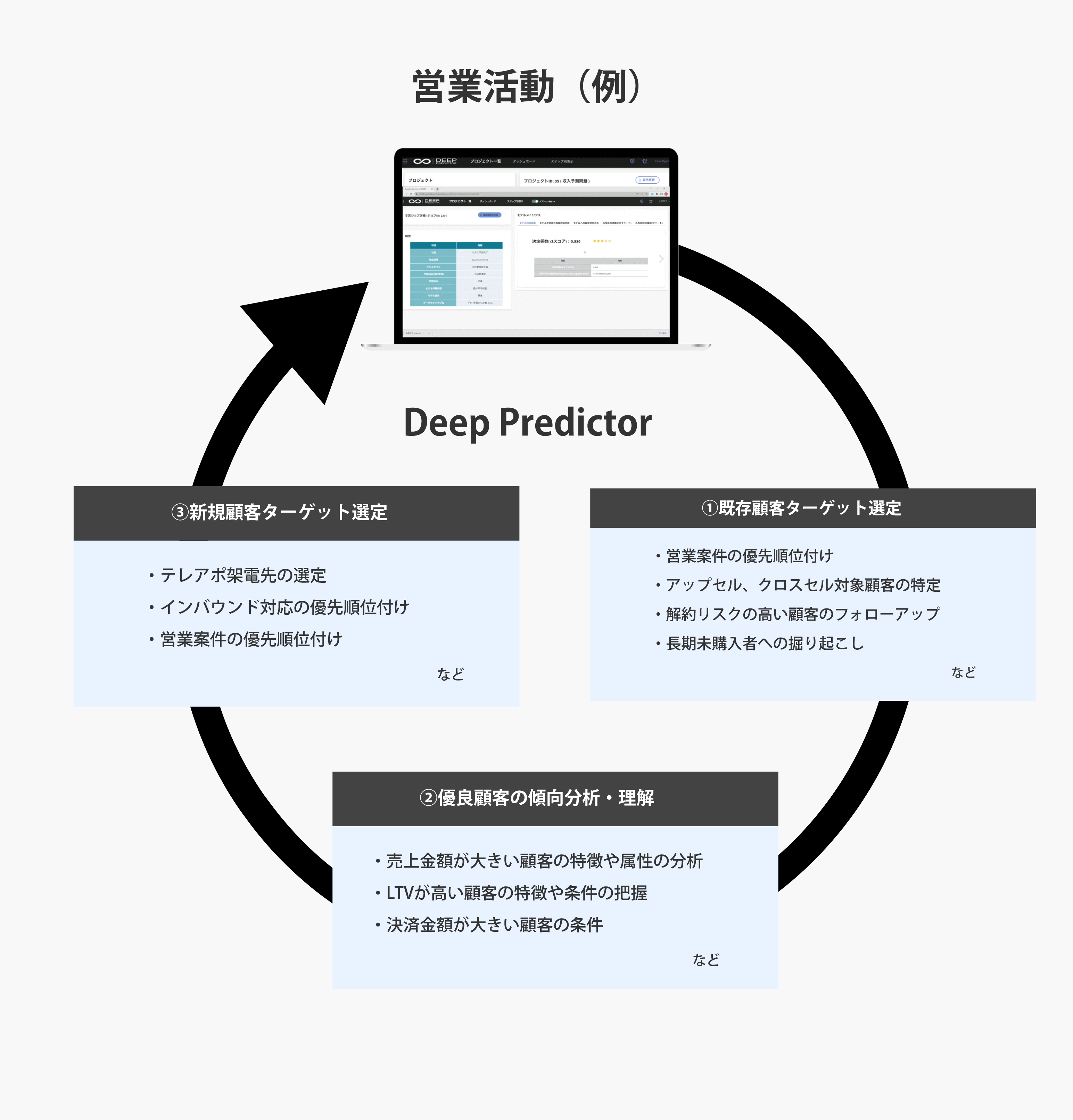 営業活動（例）