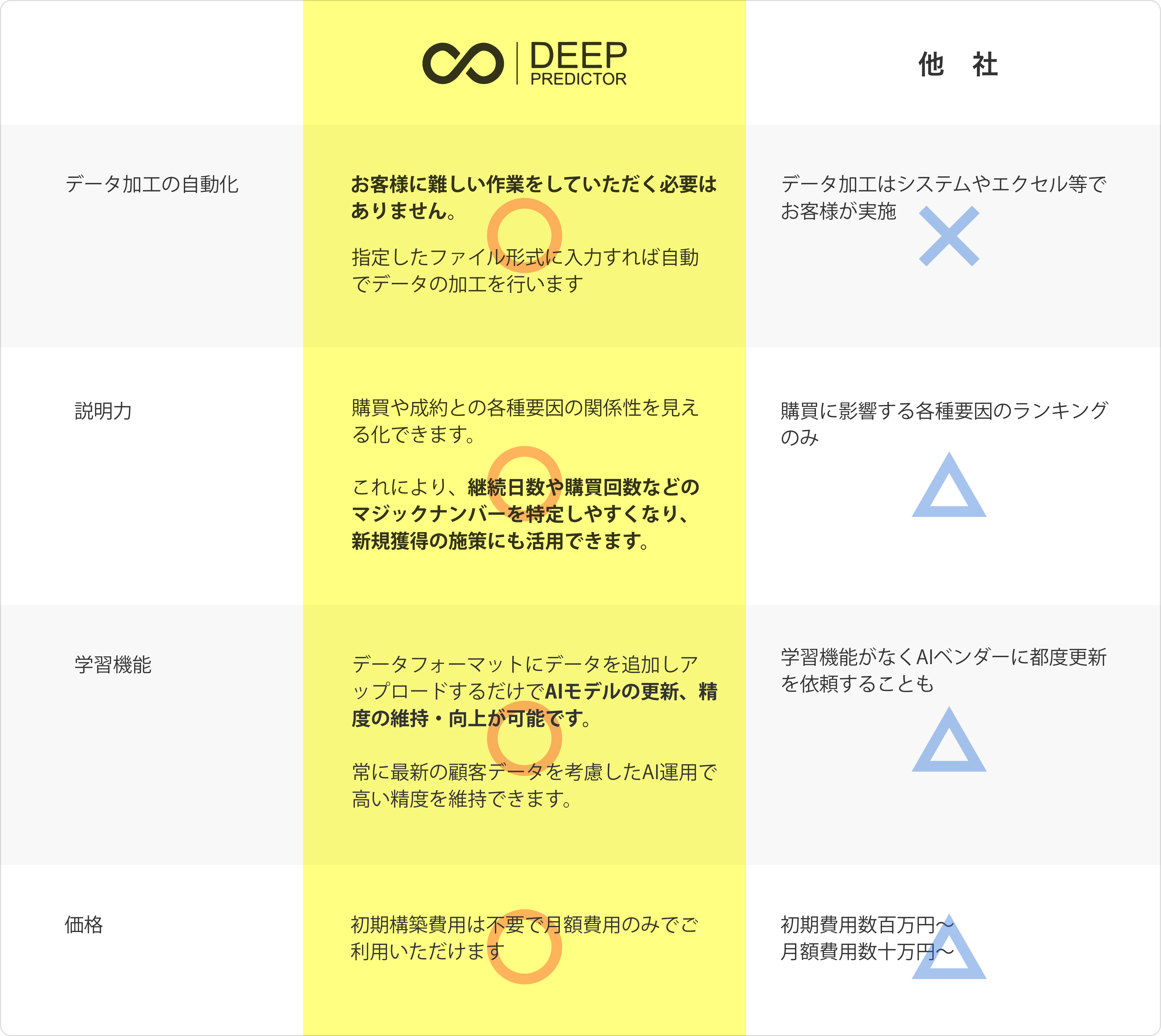 Deep Predictorの特徴と他社との違い