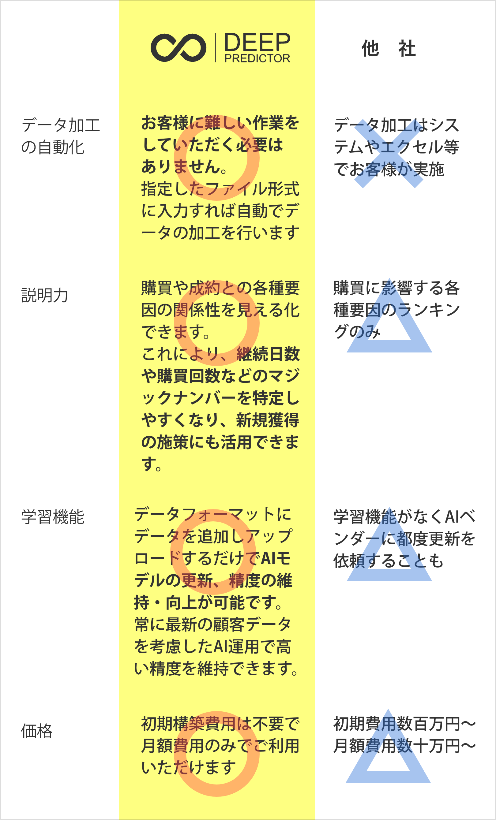 Deep Predictorの特徴と他社との違い