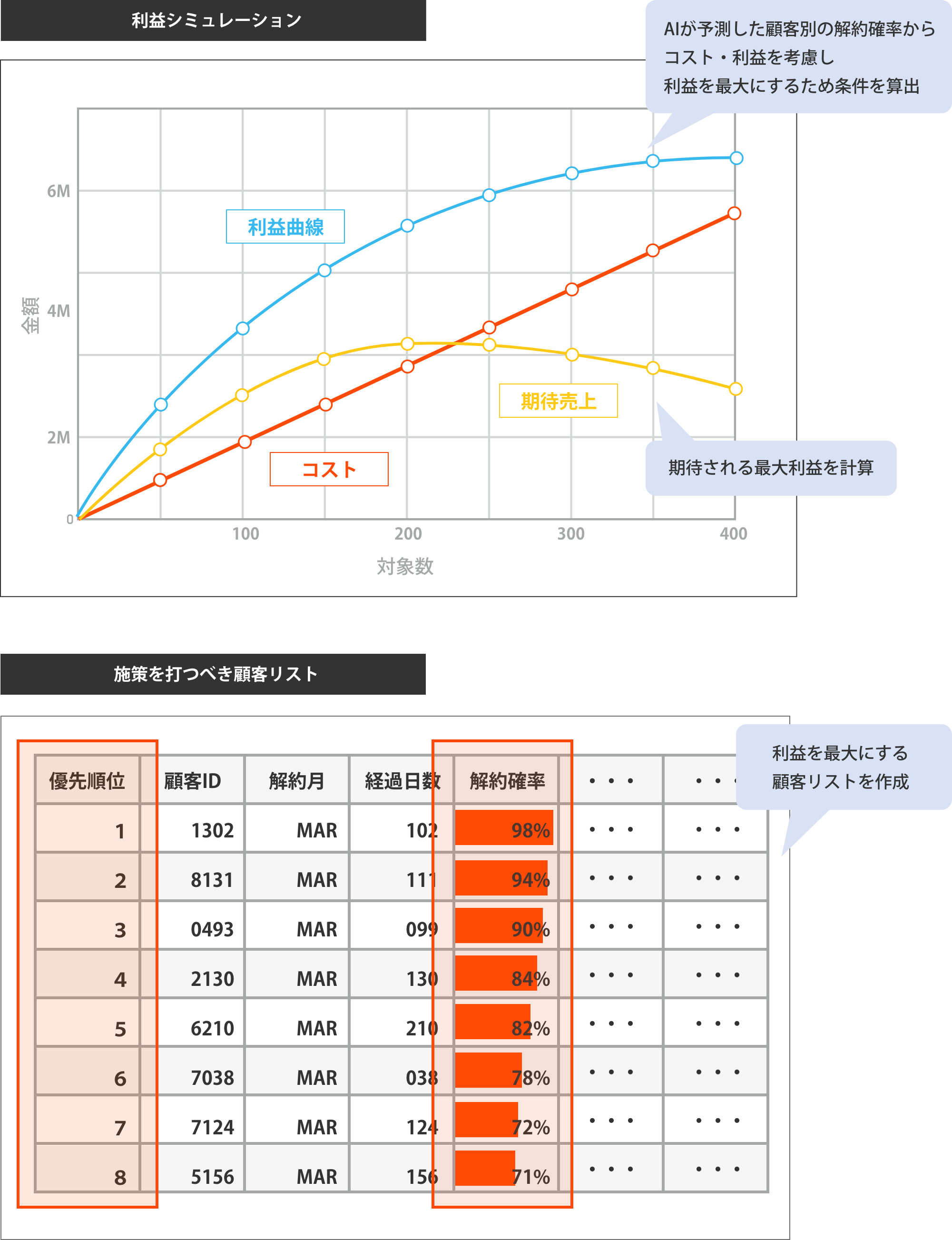 離脱対象の顧客の抽出