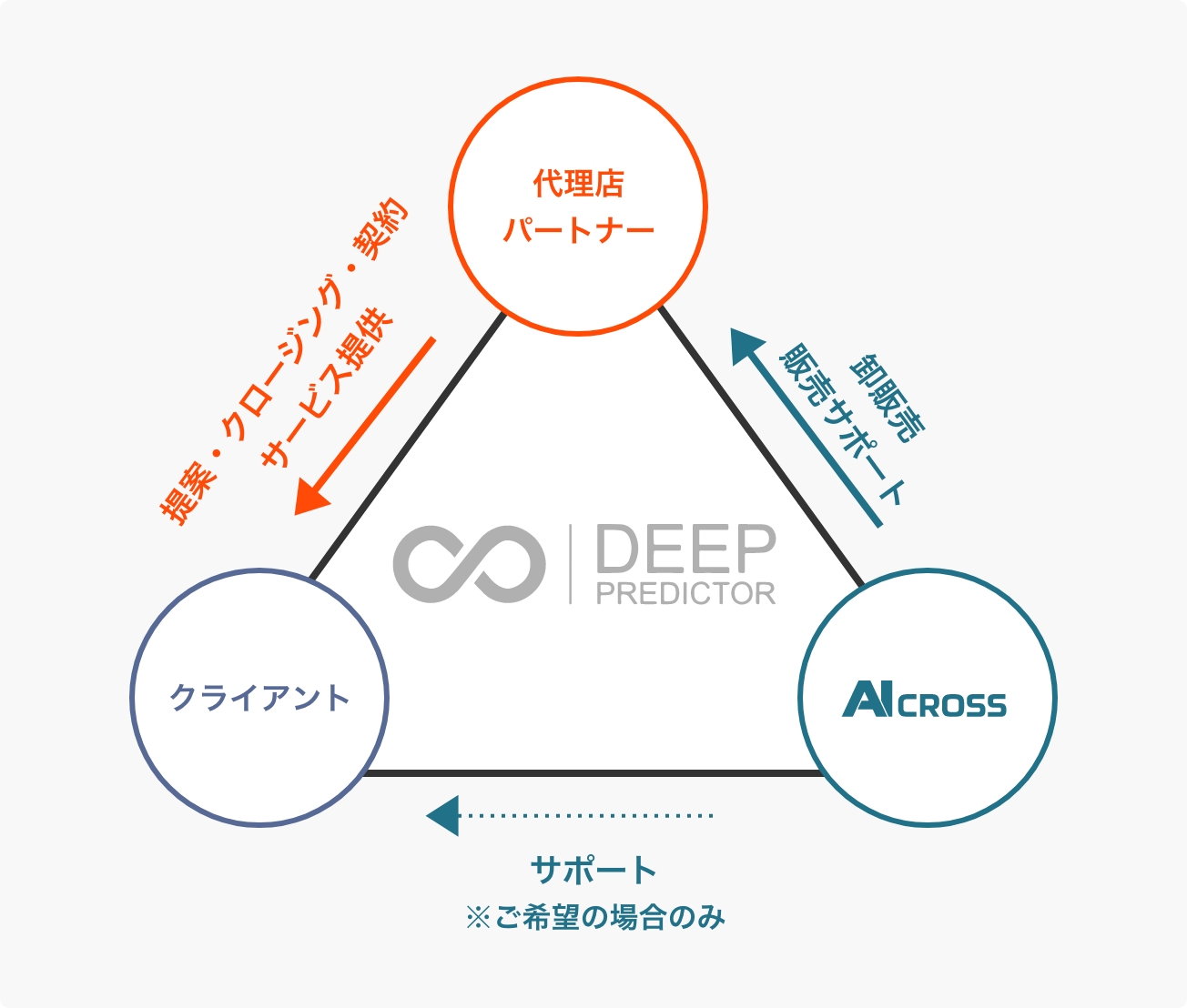 販売代理店制度