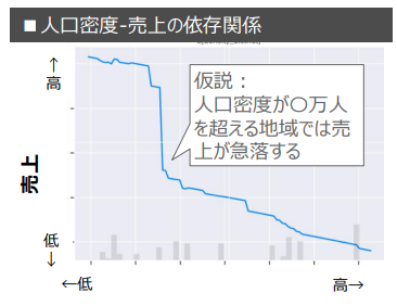 人口密度と売上の依存関係の分析例