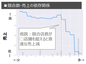 競合店と売上の依存関係の分析例