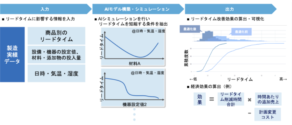 リードタイムの最適化