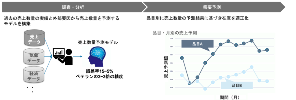 品目別の売上数量予測