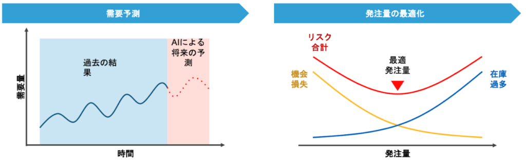 製造業における需要予測の事例