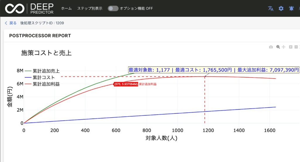 AIによる施策シミュレーション結果と最大利益の条件を可視化