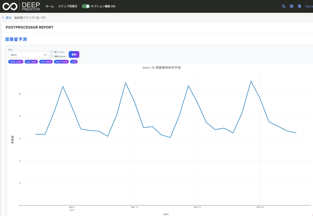 商品別の需要予測の推移をグラフで比較