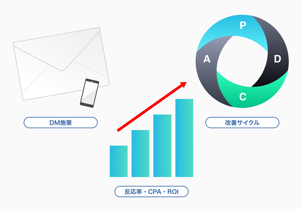 DMマーケティングとは？効果測定の方法・指標・成功のポイントを解説